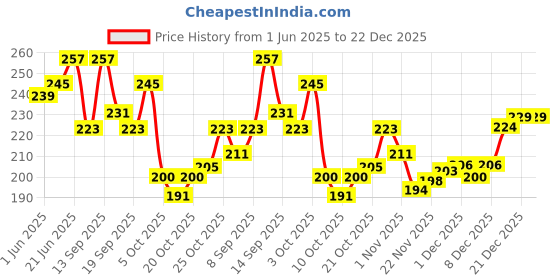 flipkart.com straplt Laptop Bag Sleeve For 13-13.6 Inch Laptop Case Cover Pouch MacBook Pro, Waterproof Laptop Sleeve/Cover straplt Price History Graph from 1 Jun 2025 to 21 Dec 2025