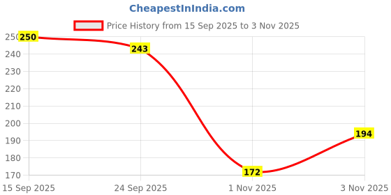 flipkart.com straplt Laptop Case Cover Pro,With Charger Pouch Case Waterproof Laptop Sleeve/Cover straplt Price History Graph from 15 Sep 2025 to 1 Nov 2025