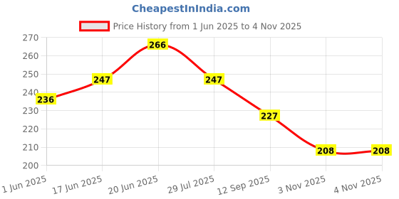 flipkart.com straplt Laptop Sleeve Carrying Case 15.6-16 Inch Bag Tablet Handle Waterproof Waterproof Laptop Sleeve/Cover straplt Price History Graph from 1 Jun 2025 to 4 Nov 2025