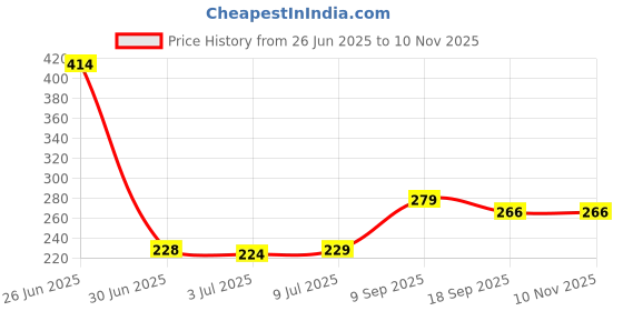 flipkart.com straplt Red Men & Women Shoulder Bag Light Weight Stylish Trekking School Multipurpose Travel Tution Bags straplt Price History Graph from 26 Jun 2025 to 9 Nov 2025