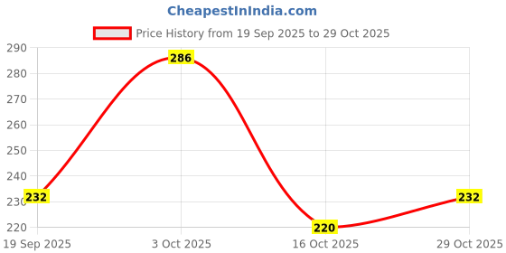 flipkart.com straplt SCHOOL/COLLEGE/OFFICE SMART BACKPACK TRAVEL BUSINESS OFFICE BACK Waterproof Backpack straplt Price History Graph from 19 Sep 2025 to 29 Oct 2025