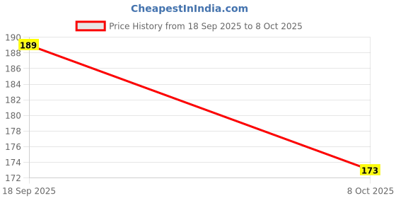 flipkart.com straplt Small 15 L Backpack KO BLKFOX74_18 straplt Price History Graph from 18 Sep 2025 to 8 Oct 2025