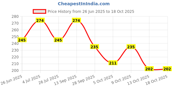 flipkart.com straplt Small 20 L Backpack KO GREYPROBAG54_16 straplt Price History Graph from 26 Jun 2025 to 18 Oct 2025
