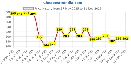 flipkart.com Straplt Waist Bag Pack Carrying All Phones for Running Walking Traveling Waist Bag Price History Graph from 17 May 2025 to 10 Nov 2025
