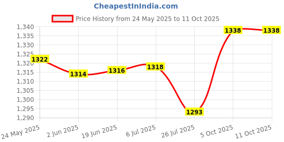 flipkart.com STRAPON NN2 DSLR BACKPACK 100% WATERPROOF DSLR BACKPACK CAMERA BAG WITH RAIN COVER DSLR Camera with Lens 18-135mm Lens -3 Nos EF 70-200 50MM 85MM Flash Charger and Monopod.Camera Bag Price History Graph from 24 May 2025 to 11 Oct 2025
