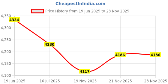 flipkart.com STRAPON WHITE MAGIC 100% Waterproof DSLR Backpack Camera Bag with Rain Cover DSLR Camera with Lens 24-105 Lenses - 3 Nos 70-200 Or 150- 600mm And 16-35 24-70 Flash Charger Laptop 17inches and Tripod Camera Bag Camera Bag Price History Graph from 19 Jun 2025 to 22 Nov 2025