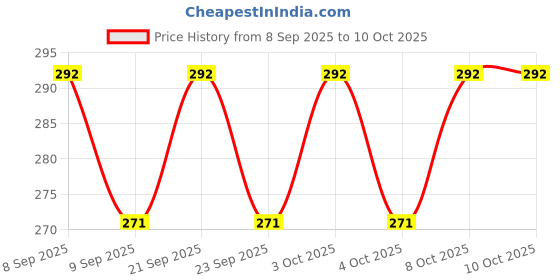 flipkart.com true-ally Strapping Role Polypropylene Box Packing Strap/Strapping Roll 12mm Width - 2 kg Manual Crimper true-ally Price History Graph from 8 Sep 2025 to 10 Oct 2025