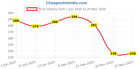 flipkart.com signamio Strap/Stretch Bands 10 Loops Best for Daily Stretching,Fitness,Exercise, Gym Polyester Yoga Strap signamio Price History Graph from 1 Jun 2025 to 25 Nov 2025