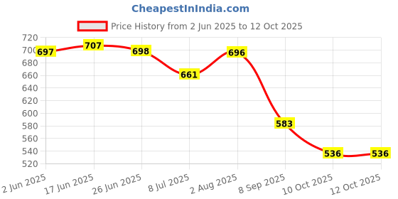 flipkart.com strasepack Glossy Backpack,with shoulder belt and anti theft pocket Waterproof Backpack strasepack Price History Graph from 2 Jun 2025 to 12 Oct 2025
