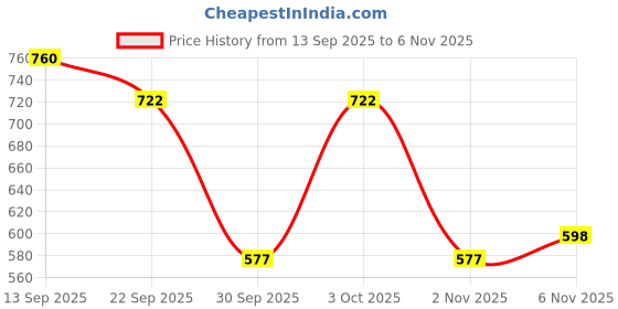 flipkart.com strasse paris Black Platform Heeled Boots with Buckles For Womens & Girls Boots For Women strasse paris Price History Graph from 13 Sep 2025 to 6 Nov 2025
