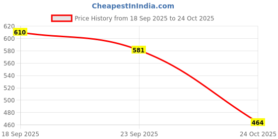 flipkart.com strasse paris London Edition Boots Boots For Women strasse paris Price History Graph from 18 Sep 2025 to 24 Oct 2025