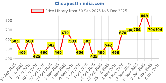 flipkart.com strasse paris Women's Ankle Length Block Heel Black Stylish and Fashionable Boots Side Zip | Boots For Women strasse paris Price History Graph from 30 Sep 2025 to 5 Dec 2025