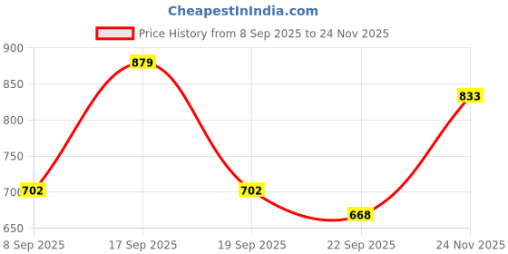 flipkart.com strasse paris Women's High Heel Ankle Chelsea Boots with Side Zipper For Womens & Girls Boots For Women strasse paris Price History Graph from 8 Sep 2025 to 24 Nov 2025