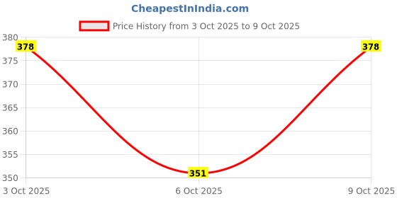 flipkart.com game phactory Strategy Game Rummy counters Coins for Games at Home, picnics ,Parties etc game phactory Price History Graph from 3 Oct 2025 to 6 Oct 2025