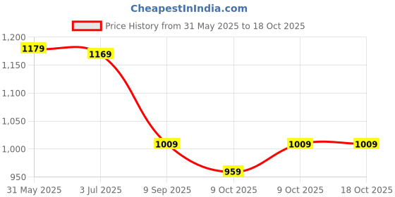 flipkart.com strauss 2 Person Waterproof Portable Camping Tent | Useful for Outdoors, Picnic, Hiking Tent - For All Age Group strauss Price History Graph from 31 May 2025 to 18 Oct 2025