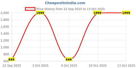 flipkart.com strauss Adjustable Cycling Helmet | Cycle Helmet | Bicycle Helmet For Boys & Adults Cycling Helmet strauss Price History Graph from 22 Sep 2025 to 13 Oct 2025