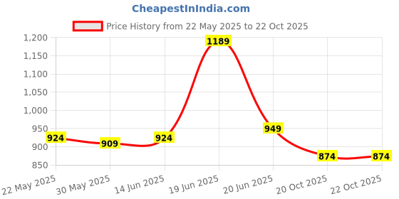 flipkart.com strauss Adjustable Cycling Helmet | Cycle Helmet | Bicycle Helmet For Boys & Adults Cycling Helmet strauss Price History Graph from 22 May 2025 to 21 Oct 2025