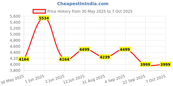 flipkart.com strauss Adjustable Heavy Duty Workout Gym Bench for Multipurpose Exercise Multipurpose Fitness Bench strauss Price History Graph from 30 May 2025 to 7 Oct 2025