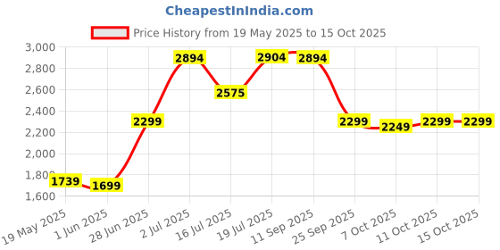 flipkart.com strauss Adjustable Inline Skates (Blaze) | Skating Shoes | PU 3 Wheels|(For 8-12 Years)| In-line Skates - Size UK (2.5 - 6) UK strauss Price History Graph from 19 May 2025 to 14 Oct 2025