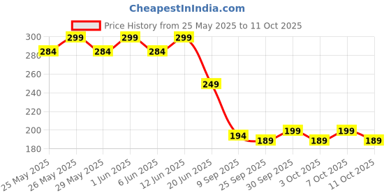 flipkart.com strauss Adjustable Strengthener With Counter | Gripper | Exerciser Hand Grip/Fitness Grip strauss Price History Graph from 25 May 2025 to 11 Oct 2025