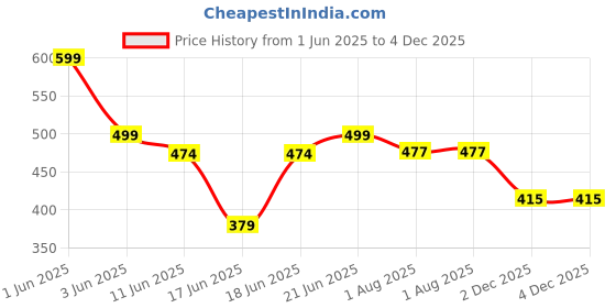 flipkart.com strauss Anti Skid Solid Pvc Yoga Mat With Carry Bag | Exercise Mat, (Purple) Purple 4 mm Yoga Mat strauss Price History Graph from 1 Jun 2025 to 4 Dec 2025