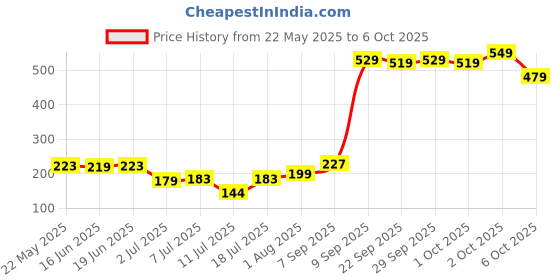 flipkart.com strauss Bicycle Tail with Laser | Waterproof Cycle Back Flash | LED Rear Break Light strauss Price History Graph from 22 May 2025 to 6 Oct 2025