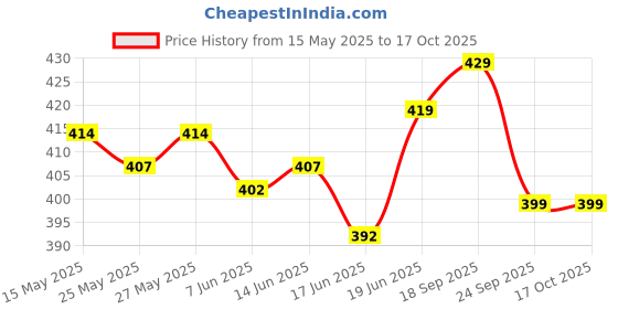 flipkart.com strauss Computer Odometer with LCD Display|Auto Sleep & Wake up Mode Wired Cyclocomputer strauss Price History Graph from 15 May 2025 to 16 Oct 2025