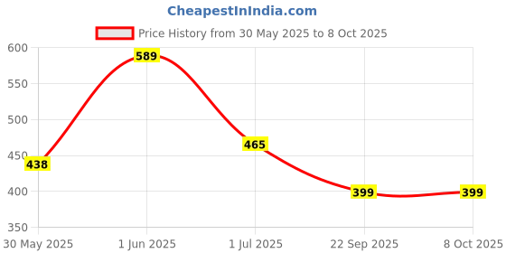 flipkart.com strauss Core Workout Abs Roller | Exercise Roller Wheel | Ab Wheel Roller | Gym Roller Ab Exerciser strauss Price History Graph from 30 May 2025 to 8 Oct 2025