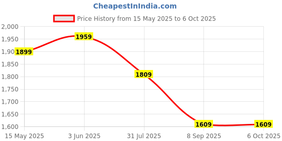 flipkart.com strauss Digital Pedal Exercise Machine Ab Exerciser strauss Price History Graph from 15 May 2025 to 6 Oct 2025