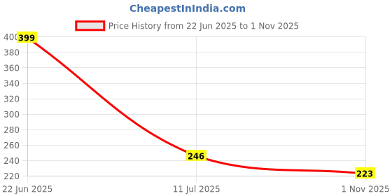 flipkart.com strauss Elastic Knee Bandages Wraps | Knee Support | Knee Cap | Knee Brace | Knee Band Knee Support strauss Price History Graph from 22 Jun 2025 to 1 Nov 2025