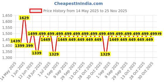 flipkart.com strauss Gymnastics with Adjustable Straps for Crossfit & Strength Training Pilates Ring strauss Price History Graph from 14 May 2025 to 24 Nov 2025