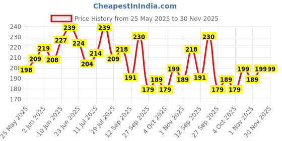 flipkart.com strauss Hand Air | Double Action | Bicycle, Ball Pump strauss Price History Graph from 25 May 2025 to 30 Nov 2025