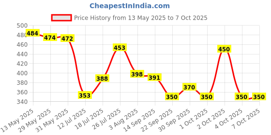 flipkart.com strauss Latex Resistance Loop Band |Exercise Band | Stretch Band Resistance Band strauss Price History Graph from 13 May 2025 to 7 Oct 2025