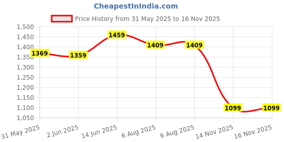 flipkart.com strauss Launcher | Suitable Only for Tennis Ball | Size: 4 | Kashmir Willow Cricket Bat For 8 Yrs strauss Price History Graph from 31 May 2025 to 16 Nov 2025