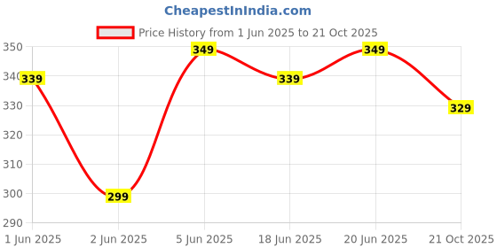 flipkart.com strauss Premium Saddle Cycle Seat Cover | Bicycle Seat Cover | Cycle Seat Cushion Bicycle Seat Cover Free Size strauss Price History Graph from 1 Jun 2025 to 21 Oct 2025