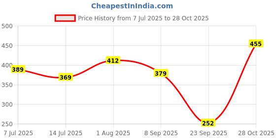 flipkart.com strauss Rebel , Size SH / Full Size (34 X 4.5 inch) For All Age Groups (Black) PVC/Plastic Cricket Bat For 15+ Yrs strauss Price History Graph from 7 Jul 2025 to 28 Oct 2025