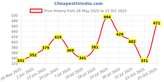 flipkart.com strauss Rebel , Size SH / Full Size (34 X 4.5 inch) For All Age Groups (Blue) PVC/Plastic CricketBat For 15+ Yrs strauss Price History Graph from 26 May 2025 to 24 Oct 2025