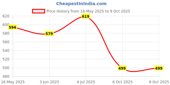 flipkart.com strauss Rechargeable Cycle Light And Horn | Cycle Horn | Bicycle Headlight LED Front Light strauss Price History Graph from 16 May 2025 to 9 Oct 2025