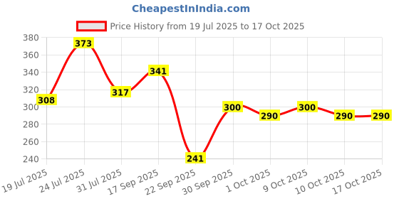flipkart.com strauss Silicone Resistance Bands | Resistance Loop Band | Exercise Band |Stretch Band Resistance Band strauss Price History Graph from 19 Jul 2025 to 16 Oct 2025