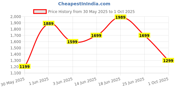 flipkart.com strauss Spunkz Maple Skateboard | Longboard | PU Wheels with LED Light, (Biker) 8 inch x 31 inch Skateboard strauss Price History Graph from 30 May 2025 to 1 Oct 2025