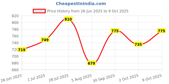 flipkart.com strauss Standard Foam Roller strauss Price History Graph from 26 Jun 2025 to 9 Oct 2025
