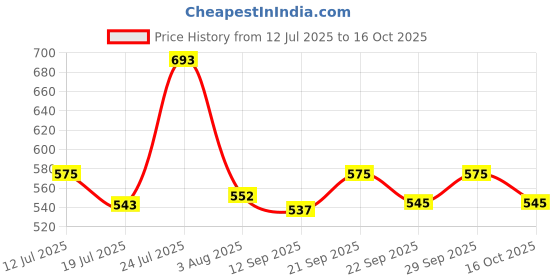 flipkart.com strauss Standard Foam Roller strauss Price History Graph from 12 Jul 2025 to 16 Oct 2025