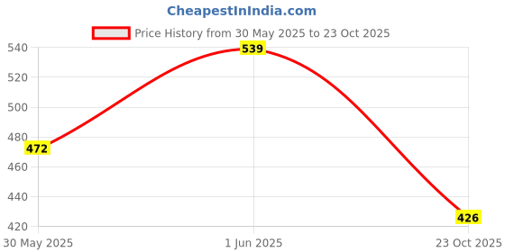 flipkart.com strauss Swimming Kit | Swimming Goggles | Swimming Cap | Swimming Accessories Swimming Kit strauss Price History Graph from 30 May 2025 to 23 Oct 2025