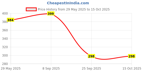 flipkart.com strauss Thigh Exerciser | Leg & Arm Exerciser |Thigh Toner | Ab Exerciser strauss Price History Graph from 29 May 2025 to 14 Oct 2025