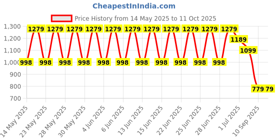 flipkart.com strauss Tummy Twister Peddles, Pair Ab Exerciser strauss Price History Graph from 14 May 2025 to 11 Oct 2025