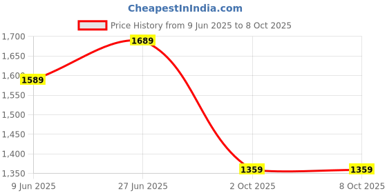 flipkart.com strauss Wireless Security Alarm with Smart Remote | Anti-Theft Pack of 4 Bicycle Lock strauss Price History Graph from 9 Jun 2025 to 7 Oct 2025