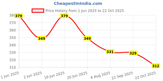 flipkart.com strauss Yoga Block | Yoga Brick | Yoga Accessories Yoga Blocks strauss Price History Graph from 1 Jun 2025 to 22 Oct 2025