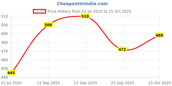 flipkart.com strauss Yoga Resistance Bands For Workout| Stretch Band | Theraband |Exercise Band Resistance Band strauss Price History Graph from 22 Jul 2025 to 21 Oct 2025