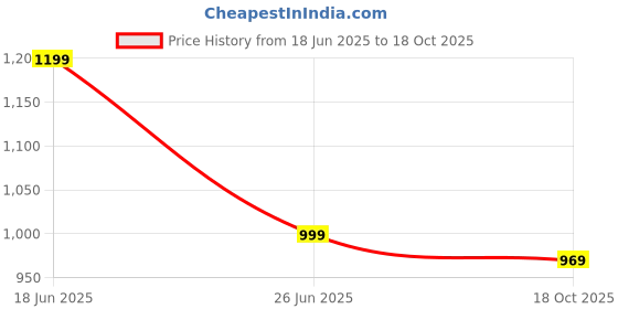 flipkart.com strauss Yoga Wheel | Yoga Roller for Back Bends| Yoga Accessories Yoga Blocks strauss Price History Graph from 18 Jun 2025 to 18 Oct 2025