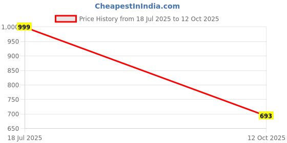 flipkart.com stravik Boat Shoes For Men stravik Price History Graph from 18 Jul 2025 to 12 Oct 2025